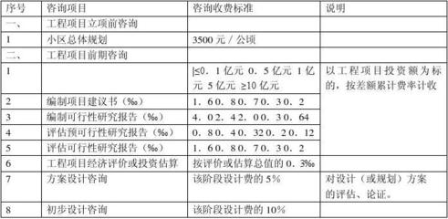 福建省建设工程前期工作咨询收费管理规定（闽价【1998】房字32号）下的项目投资咨询服务流程与标准